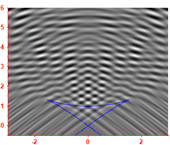 First derivative of the smoothed level density